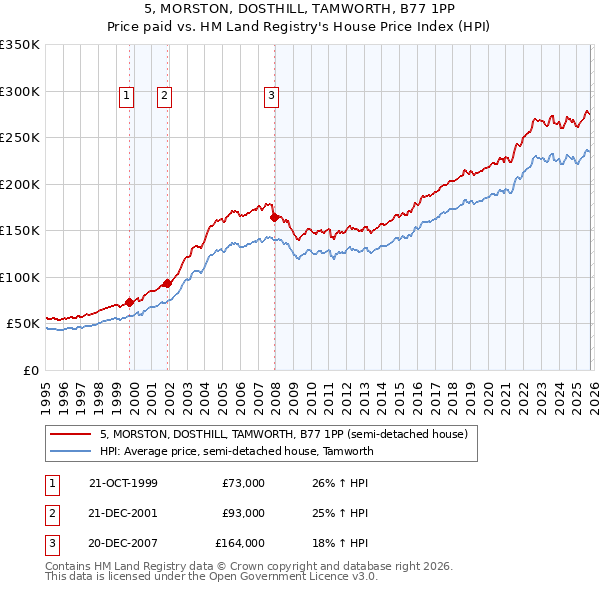5, MORSTON, DOSTHILL, TAMWORTH, B77 1PP: Price paid vs HM Land Registry's House Price Index