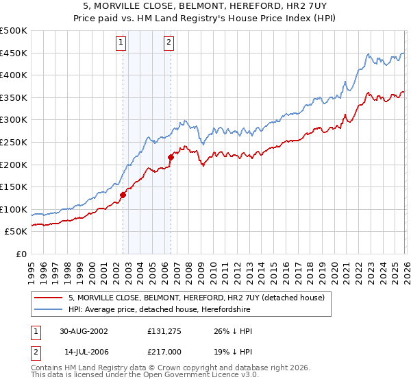 5, MORVILLE CLOSE, BELMONT, HEREFORD, HR2 7UY: Price paid vs HM Land Registry's House Price Index