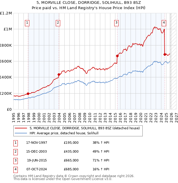 5, MORVILLE CLOSE, DORRIDGE, SOLIHULL, B93 8SZ: Price paid vs HM Land Registry's House Price Index