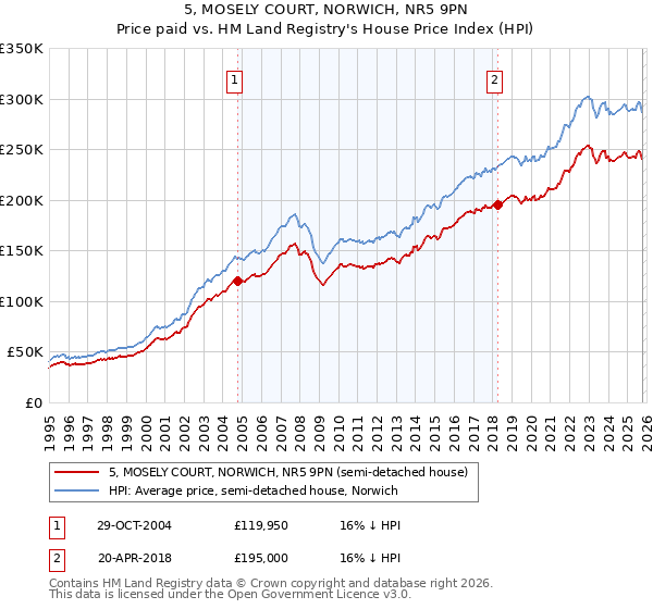 5, MOSELY COURT, NORWICH, NR5 9PN: Price paid vs HM Land Registry's House Price Index