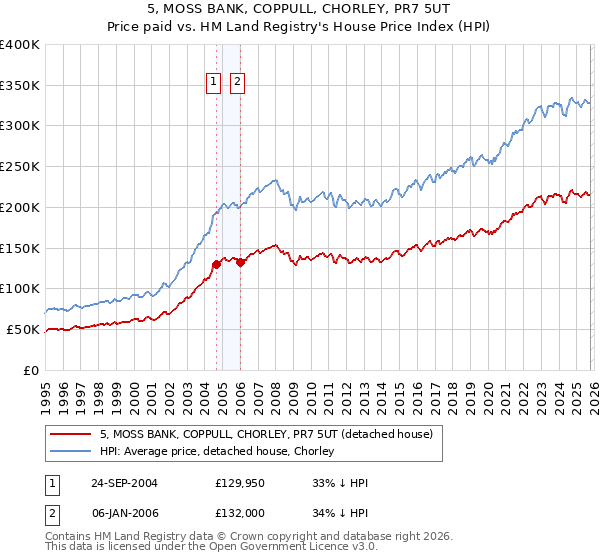 5, MOSS BANK, COPPULL, CHORLEY, PR7 5UT: Price paid vs HM Land Registry's House Price Index
