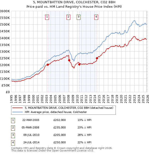5, MOUNTBATTEN DRIVE, COLCHESTER, CO2 8BH: Price paid vs HM Land Registry's House Price Index