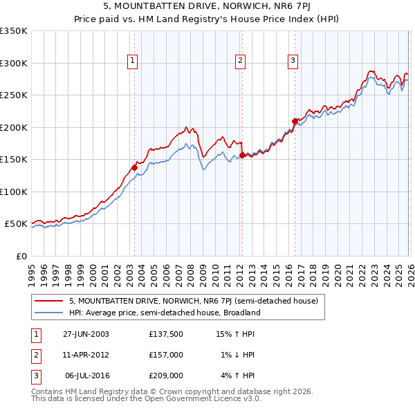5, MOUNTBATTEN DRIVE, NORWICH, NR6 7PJ: Price paid vs HM Land Registry's House Price Index