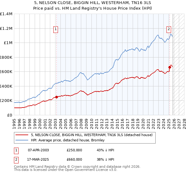 5, NELSON CLOSE, BIGGIN HILL, WESTERHAM, TN16 3LS: Price paid vs HM Land Registry's House Price Index