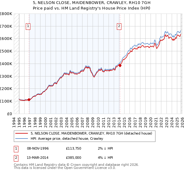 5, NELSON CLOSE, MAIDENBOWER, CRAWLEY, RH10 7GH: Price paid vs HM Land Registry's House Price Index