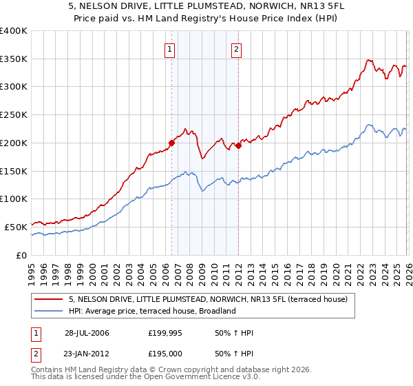 5, NELSON DRIVE, LITTLE PLUMSTEAD, NORWICH, NR13 5FL: Price paid vs HM Land Registry's House Price Index