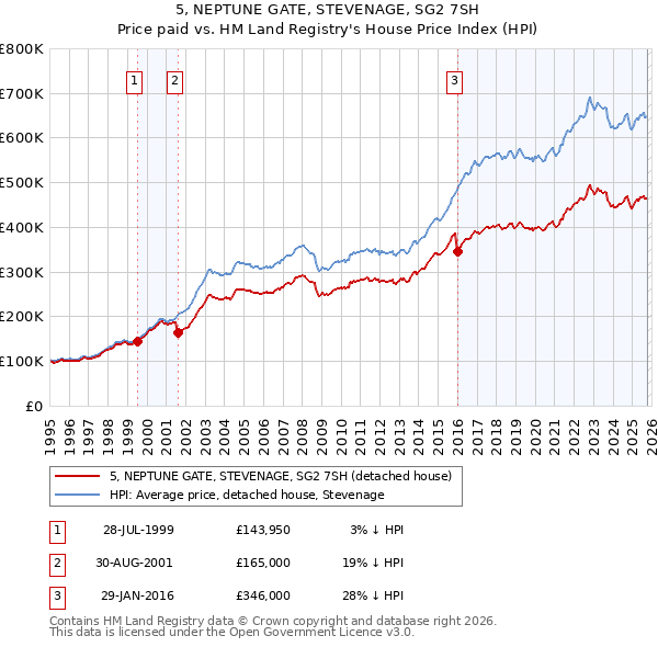 5, NEPTUNE GATE, STEVENAGE, SG2 7SH: Price paid vs HM Land Registry's House Price Index