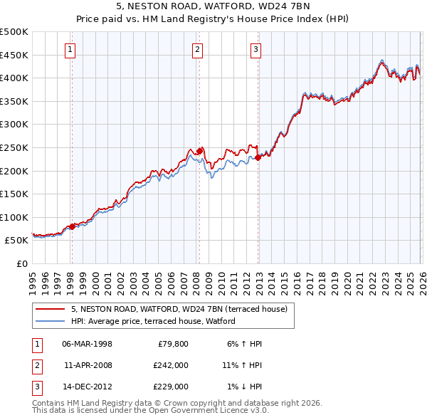 5, NESTON ROAD, WATFORD, WD24 7BN: Price paid vs HM Land Registry's House Price Index