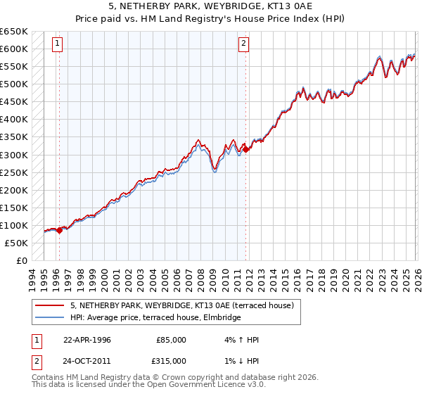 5, NETHERBY PARK, WEYBRIDGE, KT13 0AE: Price paid vs HM Land Registry's House Price Index