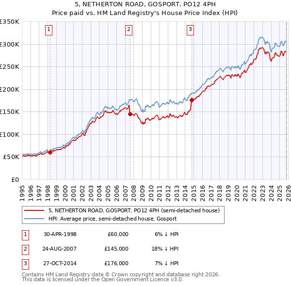 5, NETHERTON ROAD, GOSPORT, PO12 4PH: Price paid vs HM Land Registry's House Price Index