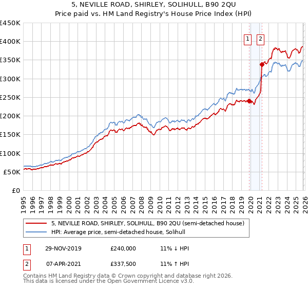 5, NEVILLE ROAD, SHIRLEY, SOLIHULL, B90 2QU: Price paid vs HM Land Registry's House Price Index