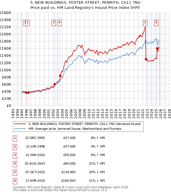 5, NEW BUILDINGS, FOSTER STREET, PENRITH, CA11 7NU: Price paid vs HM Land Registry's House Price Index
