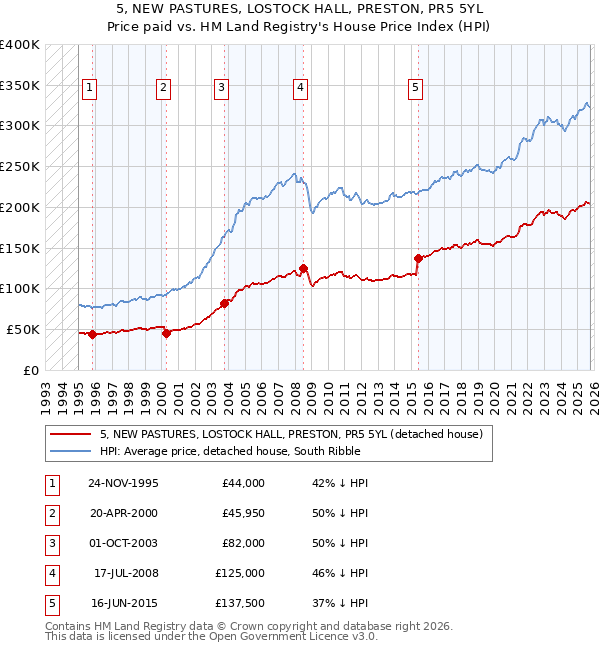 5, NEW PASTURES, LOSTOCK HALL, PRESTON, PR5 5YL: Price paid vs HM Land Registry's House Price Index