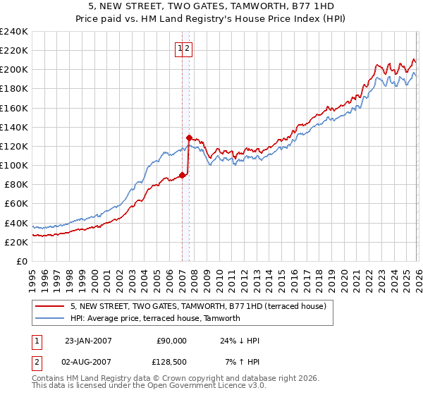 5, NEW STREET, TWO GATES, TAMWORTH, B77 1HD: Price paid vs HM Land Registry's House Price Index