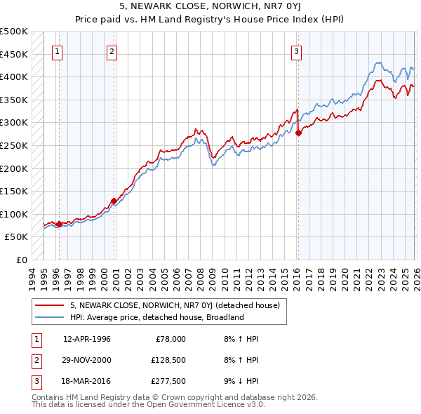 5, NEWARK CLOSE, NORWICH, NR7 0YJ: Price paid vs HM Land Registry's House Price Index
