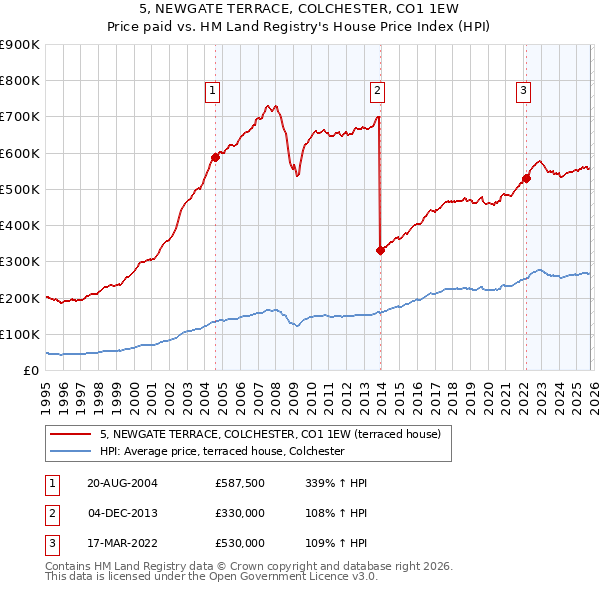 5, NEWGATE TERRACE, COLCHESTER, CO1 1EW: Price paid vs HM Land Registry's House Price Index