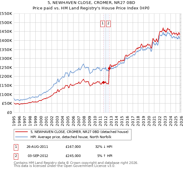 5, NEWHAVEN CLOSE, CROMER, NR27 0BD: Price paid vs HM Land Registry's House Price Index