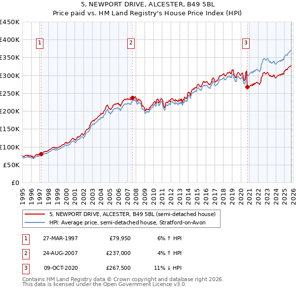 5, NEWPORT DRIVE, ALCESTER, B49 5BL: Price paid vs HM Land Registry's House Price Index