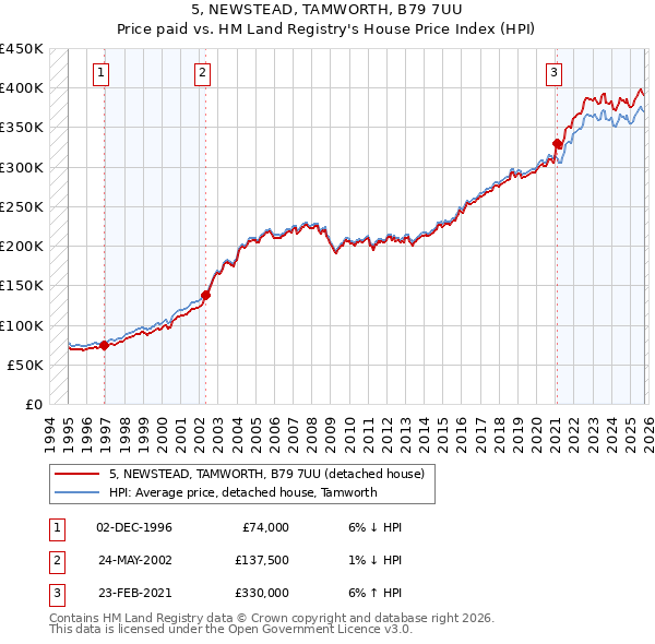 5, NEWSTEAD, TAMWORTH, B79 7UU: Price paid vs HM Land Registry's House Price Index