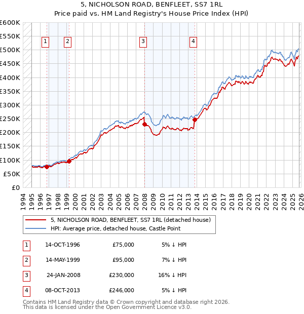 5, NICHOLSON ROAD, BENFLEET, SS7 1RL: Price paid vs HM Land Registry's House Price Index