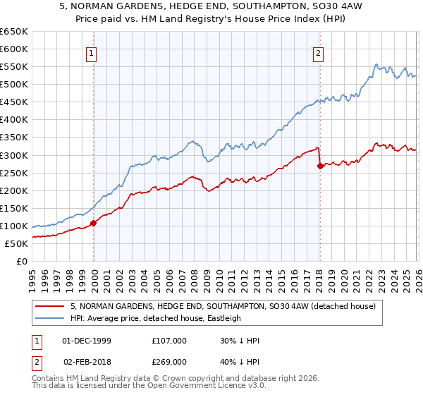 5, NORMAN GARDENS, HEDGE END, SOUTHAMPTON, SO30 4AW: Price paid vs HM Land Registry's House Price Index