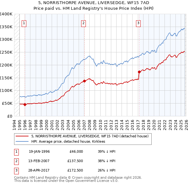5, NORRISTHORPE AVENUE, LIVERSEDGE, WF15 7AD: Price paid vs HM Land Registry's House Price Index