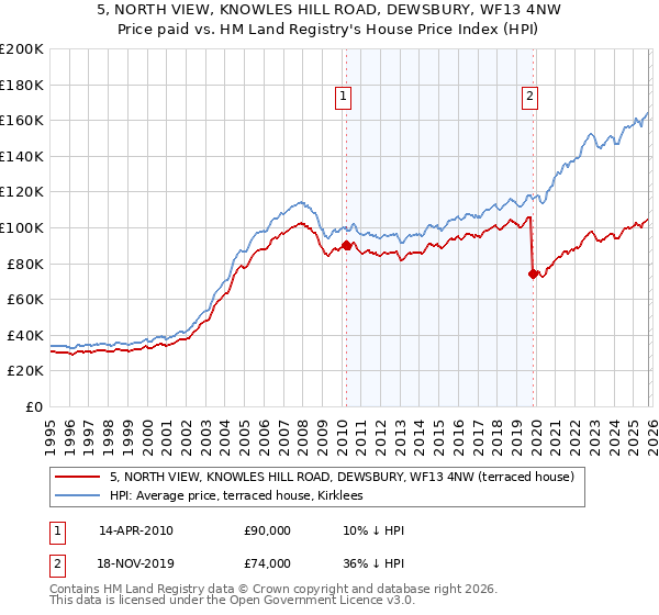 5, NORTH VIEW, KNOWLES HILL ROAD, DEWSBURY, WF13 4NW: Price paid vs HM Land Registry's House Price Index