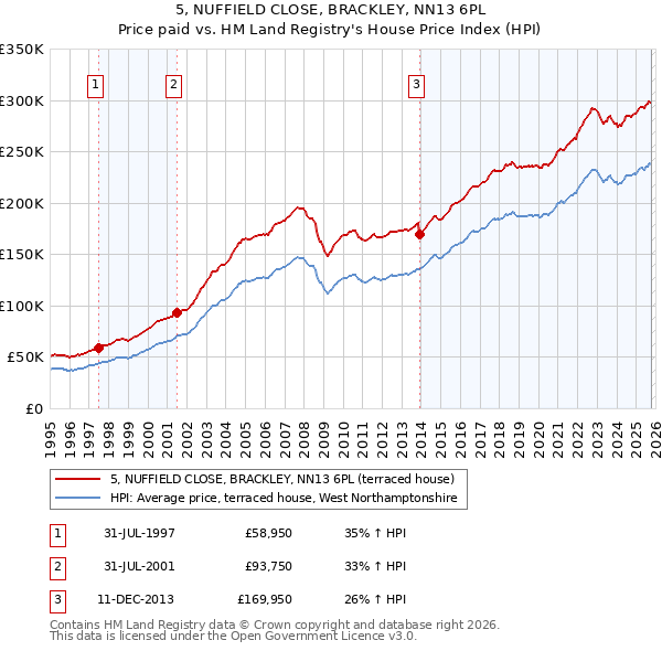 5, NUFFIELD CLOSE, BRACKLEY, NN13 6PL: Price paid vs HM Land Registry's House Price Index