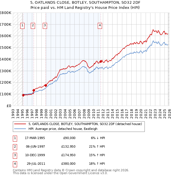 5, OATLANDS CLOSE, BOTLEY, SOUTHAMPTON, SO32 2DF: Price paid vs HM Land Registry's House Price Index