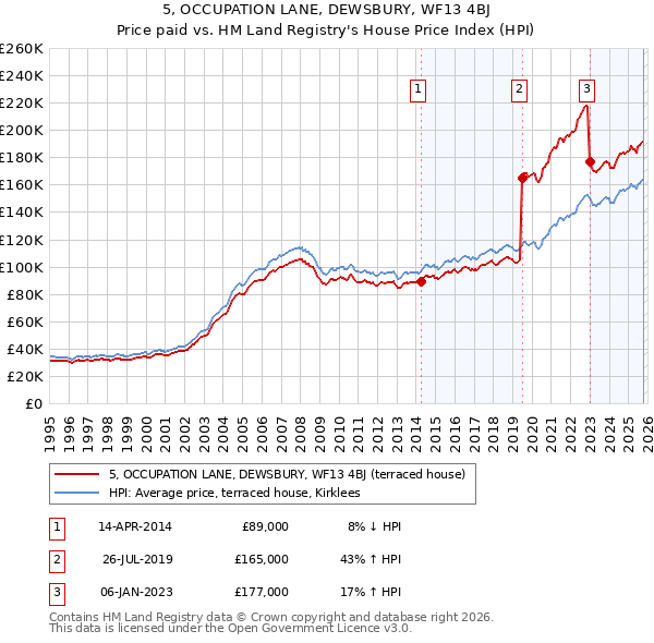 5, OCCUPATION LANE, DEWSBURY, WF13 4BJ: Price paid vs HM Land Registry's House Price Index