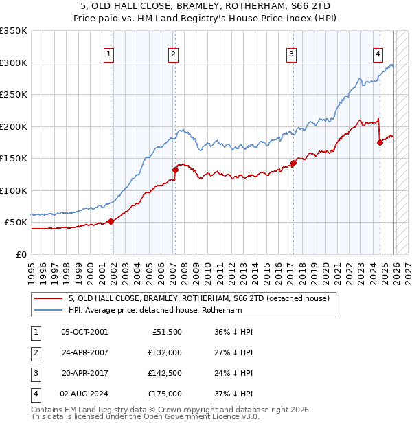 5, OLD HALL CLOSE, BRAMLEY, ROTHERHAM, S66 2TD: Price paid vs HM Land Registry's House Price Index