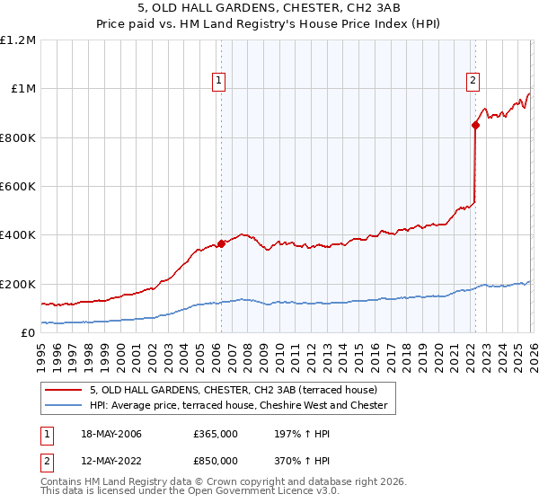 5, OLD HALL GARDENS, CHESTER, CH2 3AB: Price paid vs HM Land Registry's House Price Index