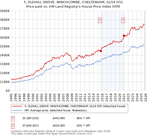 5, OLDHILL GROVE, WINCHCOMBE, CHELTENHAM, GL54 5FG: Price paid vs HM Land Registry's House Price Index