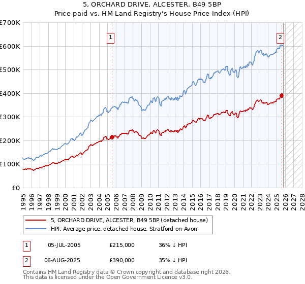 5, ORCHARD DRIVE, ALCESTER, B49 5BP: Price paid vs HM Land Registry's House Price Index