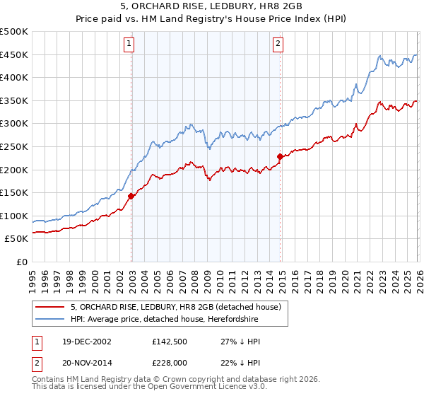 5, ORCHARD RISE, LEDBURY, HR8 2GB: Price paid vs HM Land Registry's House Price Index