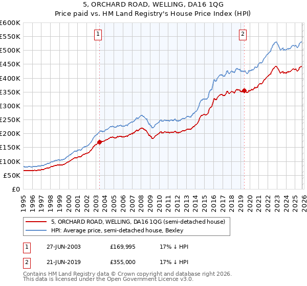 5, ORCHARD ROAD, WELLING, DA16 1QG: Price paid vs HM Land Registry's House Price Index