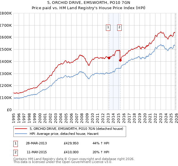 5, ORCHID DRIVE, EMSWORTH, PO10 7GN: Price paid vs HM Land Registry's House Price Index