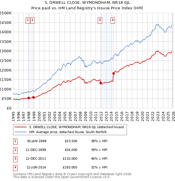 5, ORWELL CLOSE, WYMONDHAM, NR18 0JL: Price paid vs HM Land Registry's House Price Index