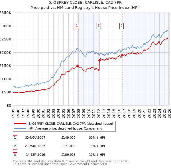 5, OSPREY CLOSE, CARLISLE, CA2 7PR: Price paid vs HM Land Registry's House Price Index