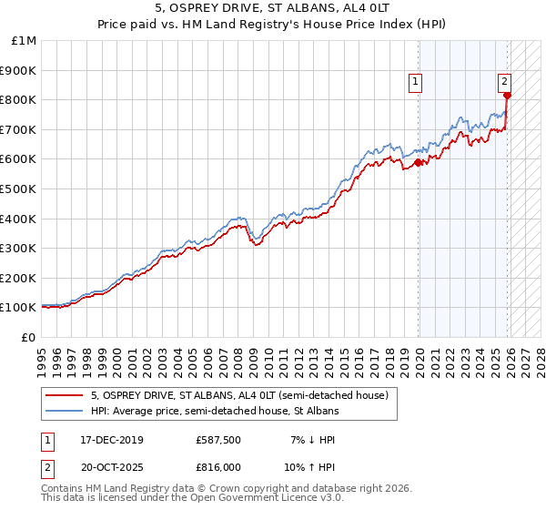 5, OSPREY DRIVE, ST ALBANS, AL4 0LT: Price paid vs HM Land Registry's House Price Index