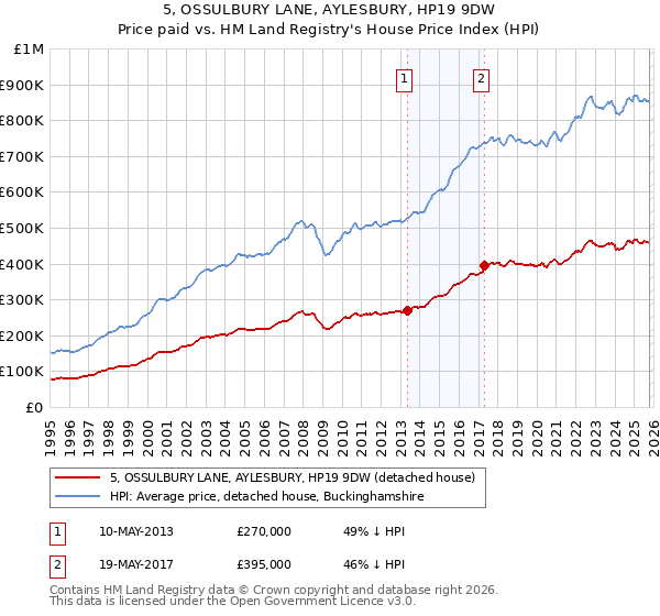 5, OSSULBURY LANE, AYLESBURY, HP19 9DW: Price paid vs HM Land Registry's House Price Index