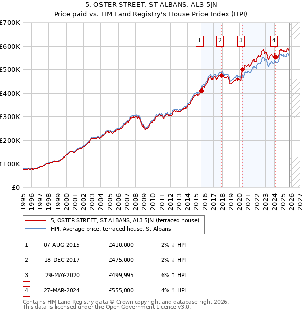 5, OSTER STREET, ST ALBANS, AL3 5JN: Price paid vs HM Land Registry's House Price Index