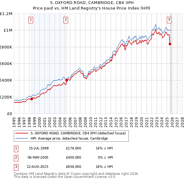 5, OXFORD ROAD, CAMBRIDGE, CB4 3PH: Price paid vs HM Land Registry's House Price Index