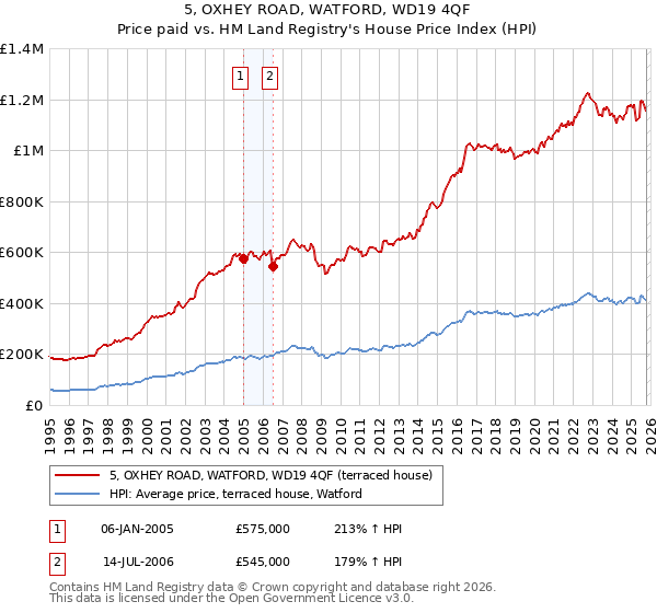5, OXHEY ROAD, WATFORD, WD19 4QF: Price paid vs HM Land Registry's House Price Index