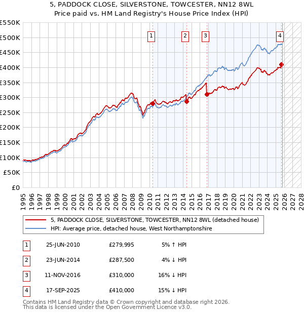 5, PADDOCK CLOSE, SILVERSTONE, TOWCESTER, NN12 8WL: Price paid vs HM Land Registry's House Price Index