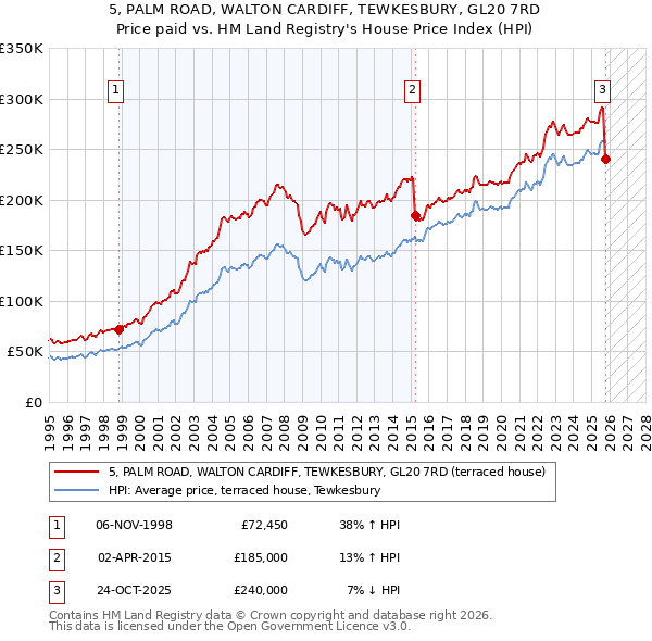 5, PALM ROAD, WALTON CARDIFF, TEWKESBURY, GL20 7RD: Price paid vs HM Land Registry's House Price Index