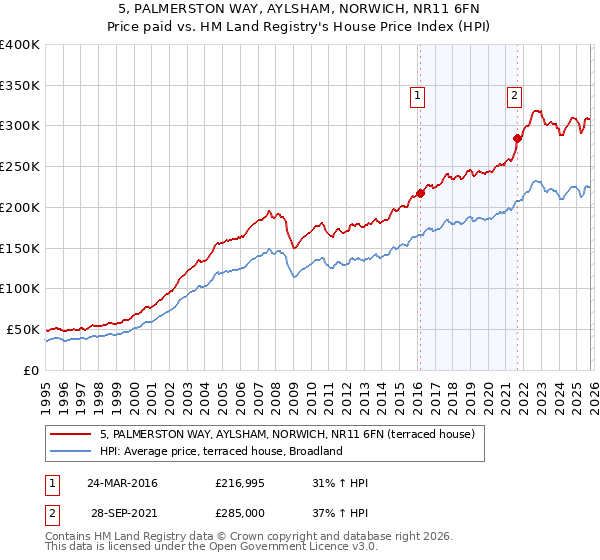 5, PALMERSTON WAY, AYLSHAM, NORWICH, NR11 6FN: Price paid vs HM Land Registry's House Price Index