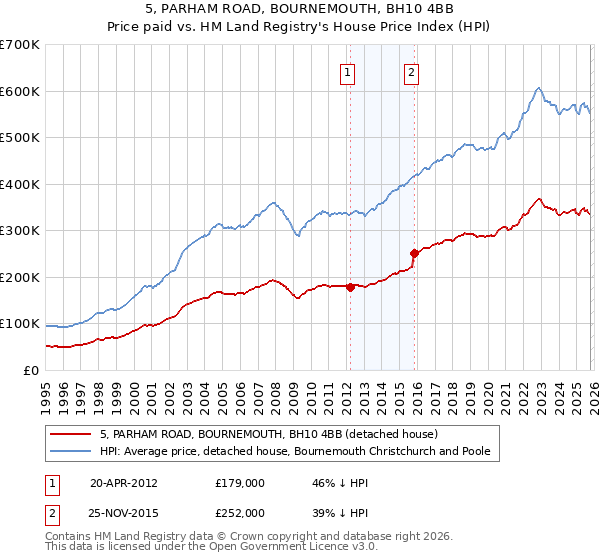 5, PARHAM ROAD, BOURNEMOUTH, BH10 4BB: Price paid vs HM Land Registry's House Price Index