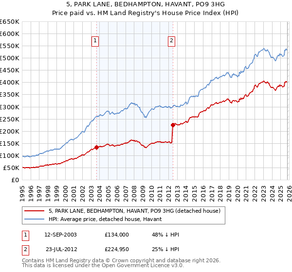 5, PARK LANE, BEDHAMPTON, HAVANT, PO9 3HG: Price paid vs HM Land Registry's House Price Index