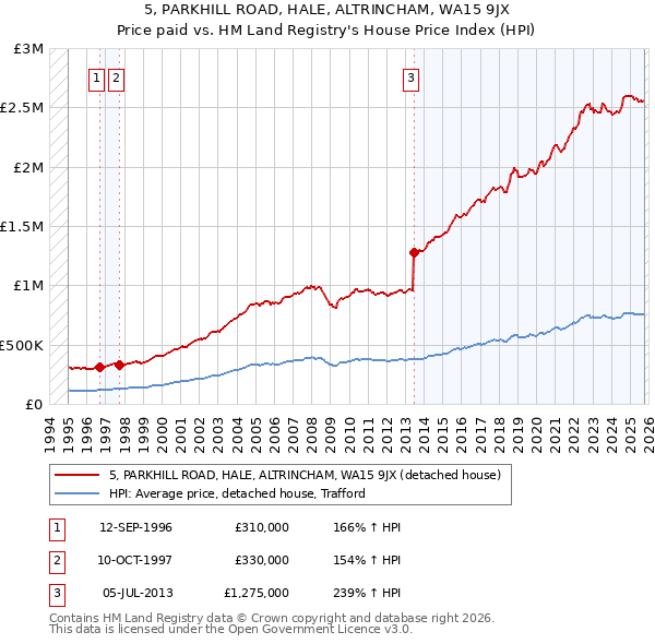 5, PARKHILL ROAD, HALE, ALTRINCHAM, WA15 9JX: Price paid vs HM Land Registry's House Price Index